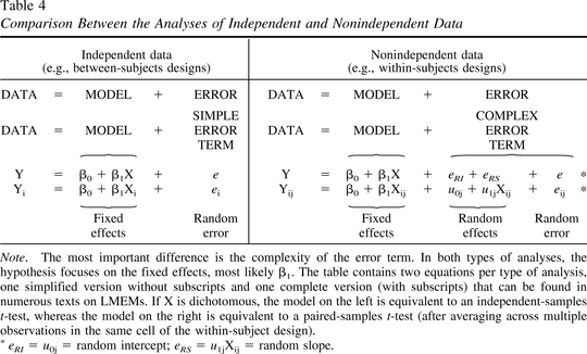 Figure 3. 独立数据与非独立数据的比较